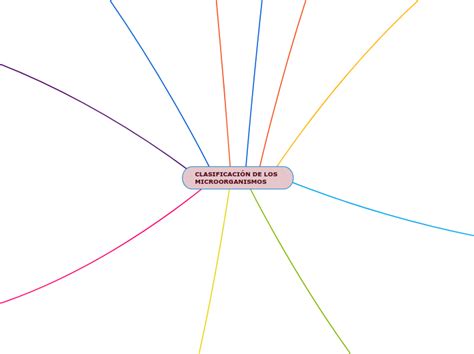 ClasificaciÓn De Los Microorganismos Mind Map