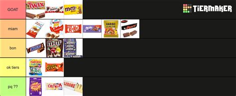 Bonbons Et G Teaux Sucr S Tier List Community Rankings Tiermaker