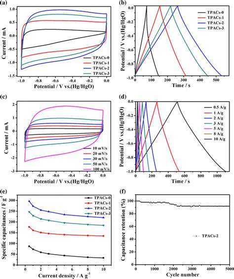 Cyclic Voltammograms Of Tpacs Electrodes At A Scan Rate Of 50 Mv S1 In