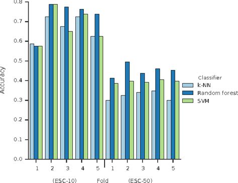 Sound Classification Dataset