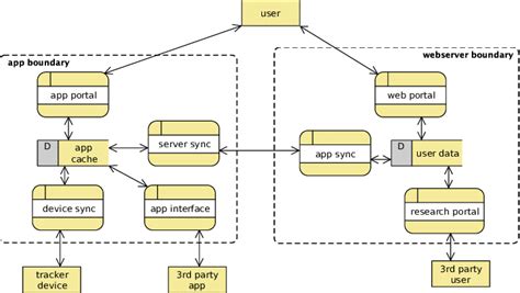 High Level Data Flow Diagram Of The Lifestyle Tracker App Download Scientific Diagram