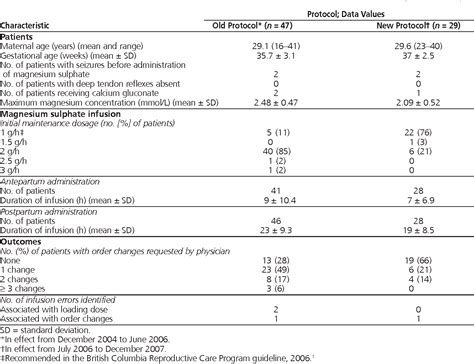 Table 1 From Development Of A Simplified Protocol For Administration Of