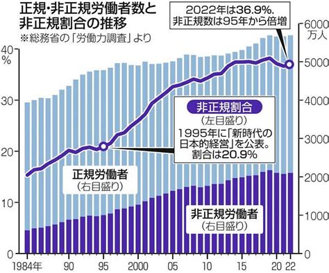 非正規雇用の活用を30年前に提言したら「今ほど増えるとは」 労組側「やっぱりこうなった」：東京新聞デジタル