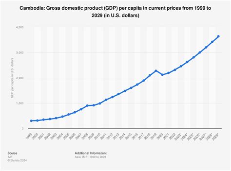 Cambodia Gdp Per Capita 2024 Petra Brigitte