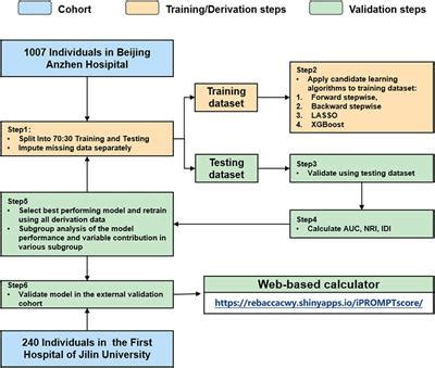 Frontiers Prediction Models For Major Adverse Cardiovascular Events