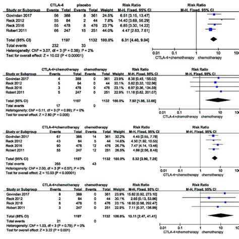 Forest Plots Of The Relative Risks And 95 Cis For Pruritus And Rash