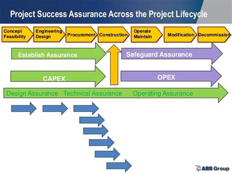 Major Capex Project Success Assurance Best Practices And Lessons Lear