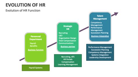 Evolution Of HR PowerPoint And Google Slides Template PPT Slides