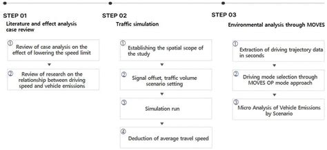 Impact of Lowering Speed Limit on Urban Transportation Network