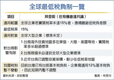 G7擬定全球最低稅負制 台企免驚 要聞 工商時報