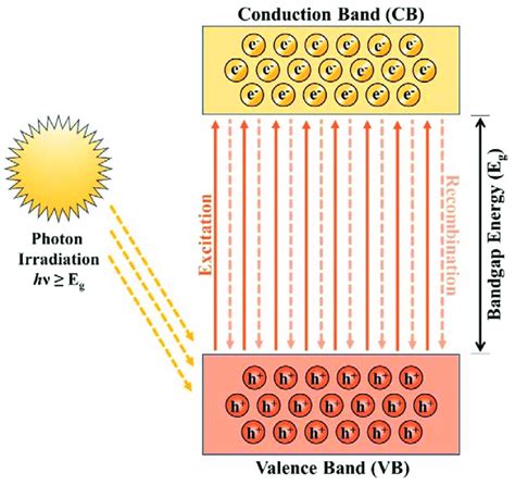 Basic Conceptualization Of The Photogeneration Process Of Electron Hole