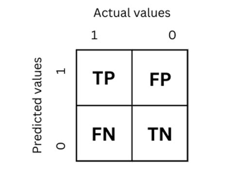 Sklearn Confusion Matrix Machine Learning Tutorial - Tanner Abraham