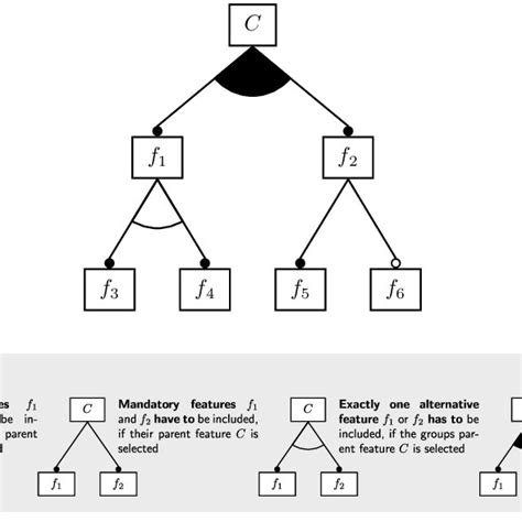 Example Of A Feature Diagram Download Scientific Diagram