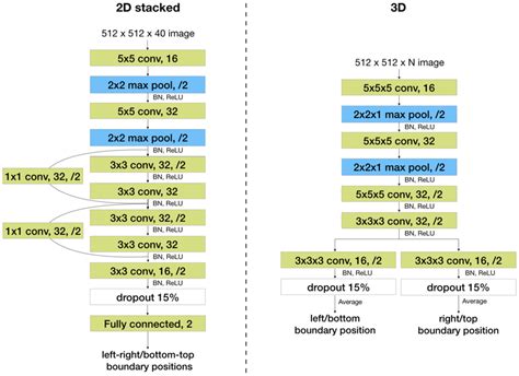 Two Baseline Network Architectures Network Architectures Of The 2d