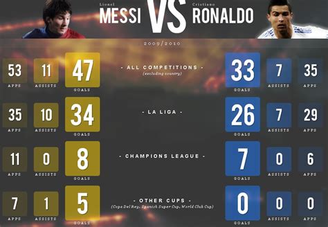 Comparativa títulos Messi Cristiano Ronaldo Lionel Messi vs Cristiano