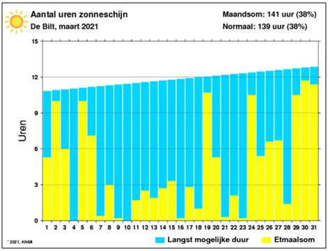 Knmi Maart 2021