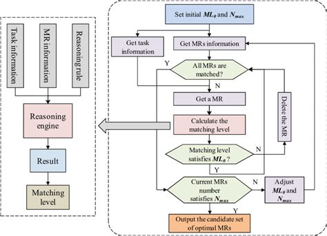 The Logic Flow Of The Retrieval And Matching Algorithm Download