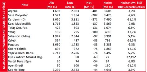 Yabancı yatırımcının haziranda en çok alım ve satım yaptığı 15 hisse