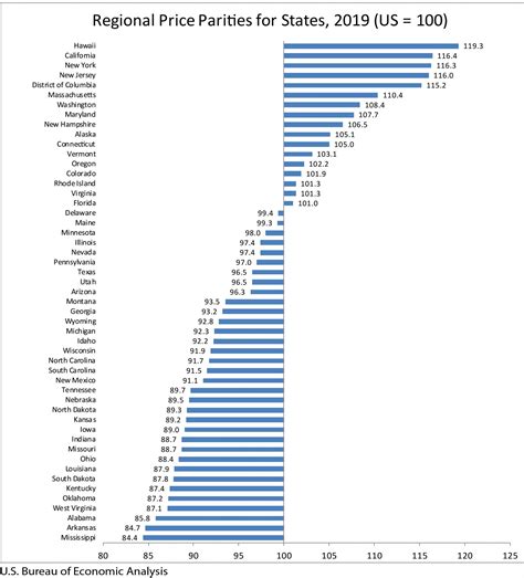 Cost Of Living By State