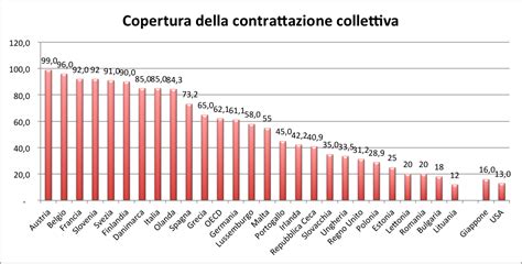 Salario Minimo Legale Vs Contrattazione Collettiva In Italia E In