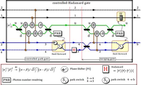 The Controlled Hadamard Gate This Gate Consists Of Controlled Path And