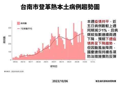 未來2週是關鍵 羅一鈞：估登革熱疫情下週開始下降 新聞 Rti 中央廣播電臺