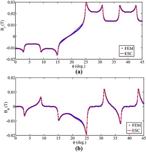 The Air Gap Flux Density Due To The Armature Reaction In Vernier Download Scientific Diagram