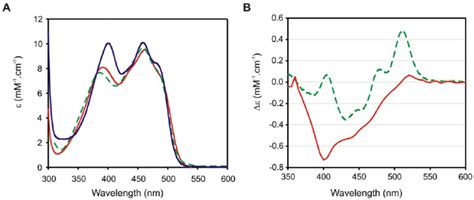 Spectral Properties A UV Visible Spectra Of FNRs B Difference