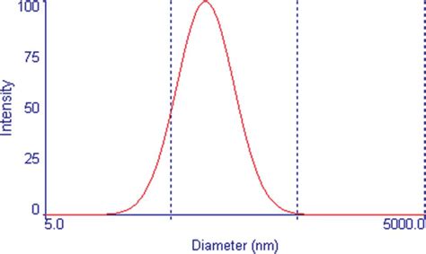 The Dynamic Light Scattering Dls Intensity Distribution Of Oxidized