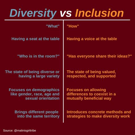 Diversity And Inclusion Chart