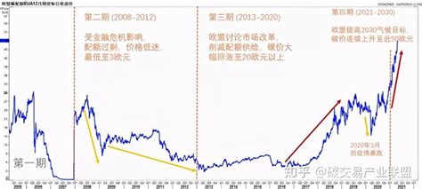 Iigf观点 欧洲碳市场发展现状与碳价走势分析 知乎