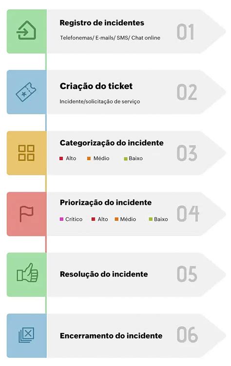 Entenda A Diferença Entre Incidente E Problema Em Itsm Manageengine Blog