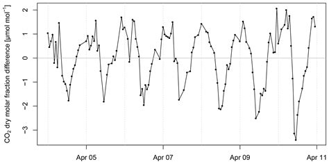 Amt True Eddy Accumulation Trace Gas Flux Measurements Proof Of Concept