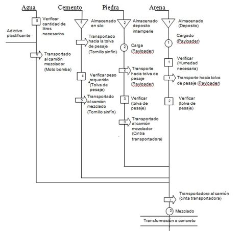 Diagrama De Proceso Fabricaci N De Concreto Premezclado Concretos El