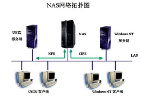 Nas网络存储器和服务器有什么区别？