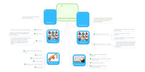 Empleo Subempleo Mindmeister Mapa Mental