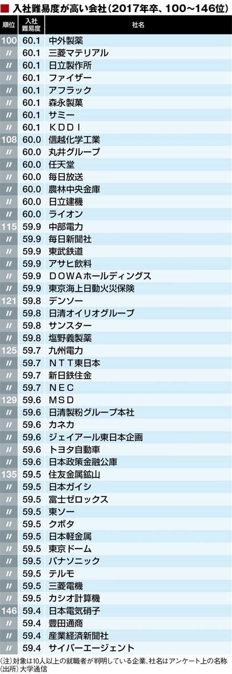 ｢入社するのが難しい有名企業｣トップ200社 1位集英社､2位三菱地所､4位富士フイルム 就職四季報プラスワン 東洋経済オンライン