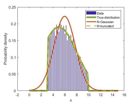 An Overview About Truncated Normal Distribution R Code Included By