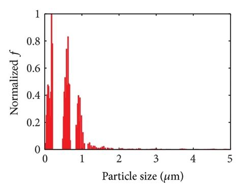 Retrieved Particle Size Distribution Of Monodisperse Polystyrene