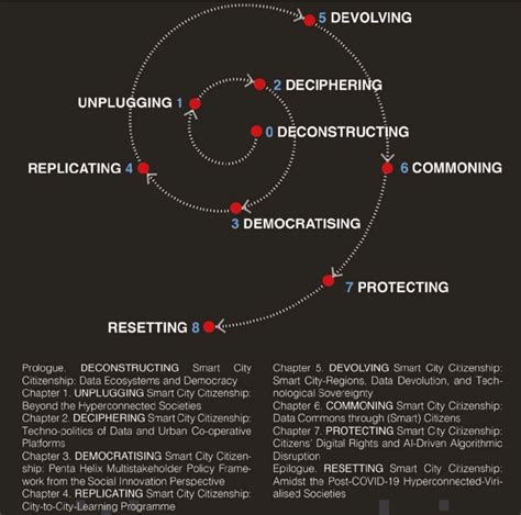 Smart City Citizenship As A Spiral Consisting Of 9 Intertwined Key