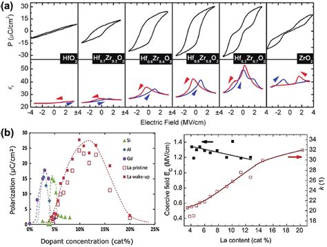 Ferroelectricity Of Hafnium Oxide Based Materials Current Status And