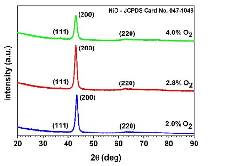 X Ray Diffraction Xrd Patterns Of Rf Sputtered Nio Al Films Grown At