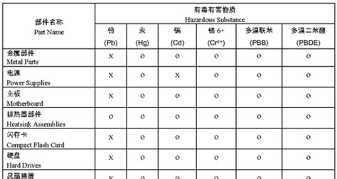 China RoHS - Enviropass