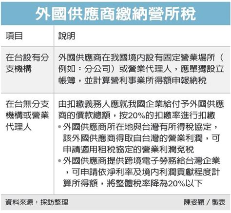 外國供應商繳營所稅 兩方式 眾智聯合會計師事務所