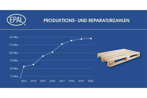 Paletten Epal Steigert Produktion Trotz Corona Paletten News