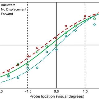 Mean Psychometric Curves For Backward Forward And No Displacement