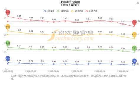 上海油价查询 上海今日92号、95号汽油价格（1月2日） 南方财富网