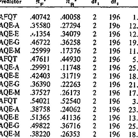 Wais Subtests Ard Iqs Afqt Scores Aqe Aptitude Indexes And Age And Download Table