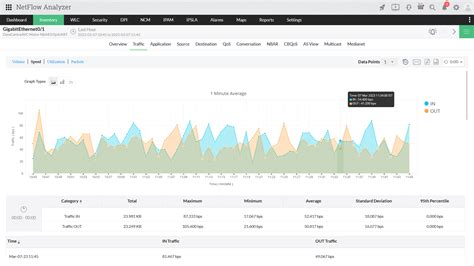 Real Time Network Traffic Analyzer Tool Manageengine Netflow Analyzer