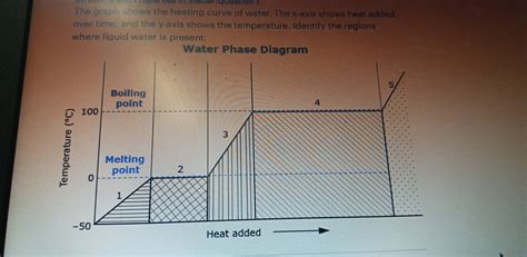 Solved Es Or Macer Usstion The Graph Shows The Heating Curve Of Water The X Axis Shows Heat